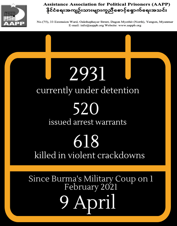 aapp_burma's tweet photo. DAILY UPDATE (09/04) 

618 killed by this junta

2931 currently detained

520 issued arrest warrants

#WhatsHappeningInMaynmar

brief https://t.co/ZnUvCmOXI7
detained https://t.co/s9YCL9EF1e
fatalities https://t.co/fZ38lA2fpt
released https://t.co/AFFZZ2SHHV https://t.co/sJdAinlZxc
