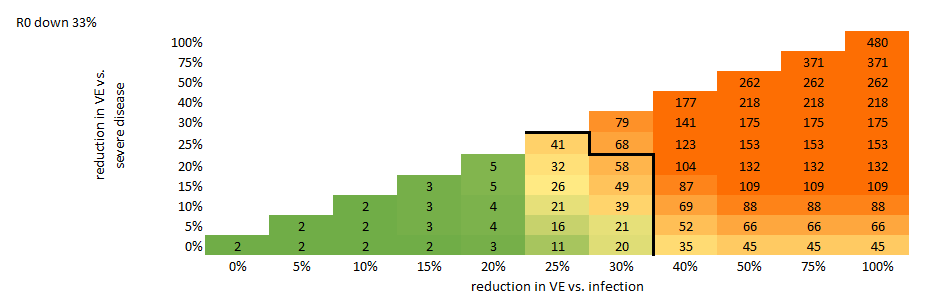 You may recall that I said we could vary the R0 and IFR of the new variant. So let’s do that, moving the R0 down by 33% (back to the old wildtype level of ~2.9): here things look a bit better, with relatively little pain from changes in VE vs. infection of up to 20%. /22