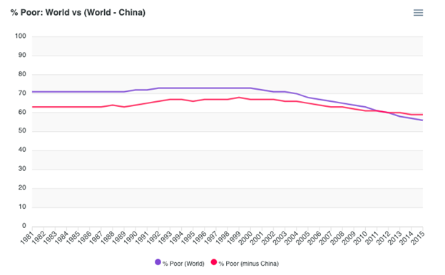 We know that people need closer to $7.40/day in order to achieve decent nutrition and health. The number of people living under this line is higher today than in 1981, and the decline in the poverty ratio has been inadequate.  We have to face up to this reality.