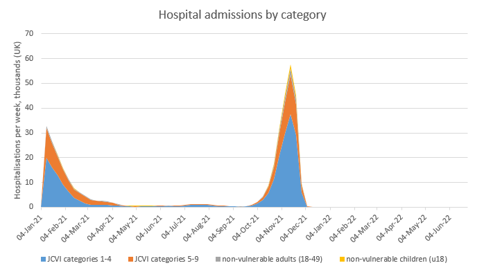 Hmmm. That’s about 70k deaths in the wave, and a peak of hospitalisations over twice what we saw in January. Not good at all. But let’s say we don’t lose any VE vs. severe disease, but a bit more (25%) vs infection, what happens then?  16/