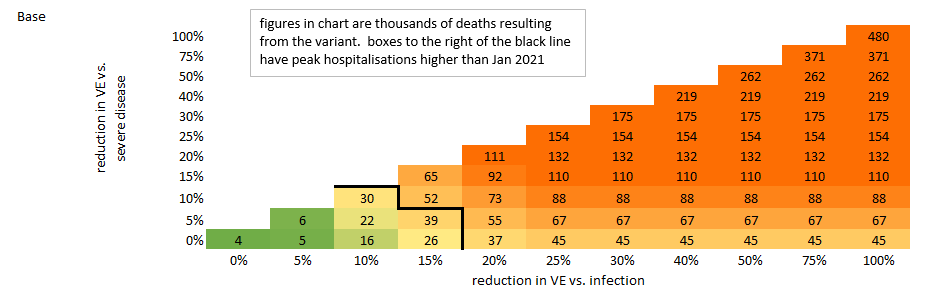 To save us going through every scenario I’ve built a table which shows, for each combination of VE reduction vs. severe disease, and VE reduction vs. infection, the results in terms of deaths (in thousands). Two important notes: 18/