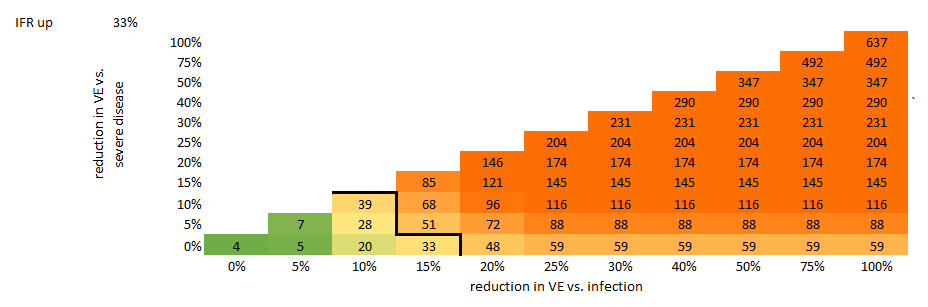 Moving IFR is a bit more straightforward, as it simply multiplies the number of deaths in each scenario by the ratio change in IFR. Here again we show scenarios for IFR up by 33%, and down by 33%. The changes are less dramatic than when moving R0, but still material.  /24