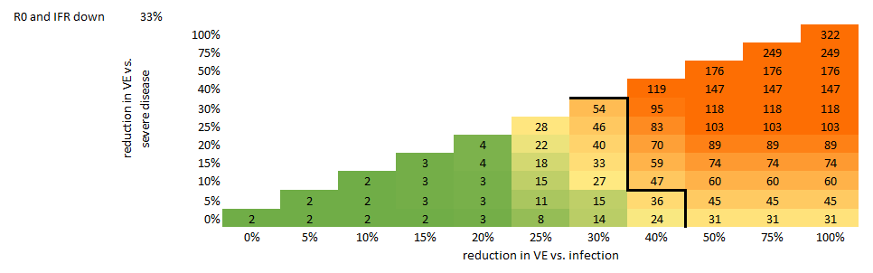 One particularly interesting combination is to have IFR down *and* R0 down – this corresponds roughly to a variant that behaves like the old wildtype, except for the immunity escape. This looks a bit better – we can now absorb a reduction of up to 20% in VE vs. infection. /25