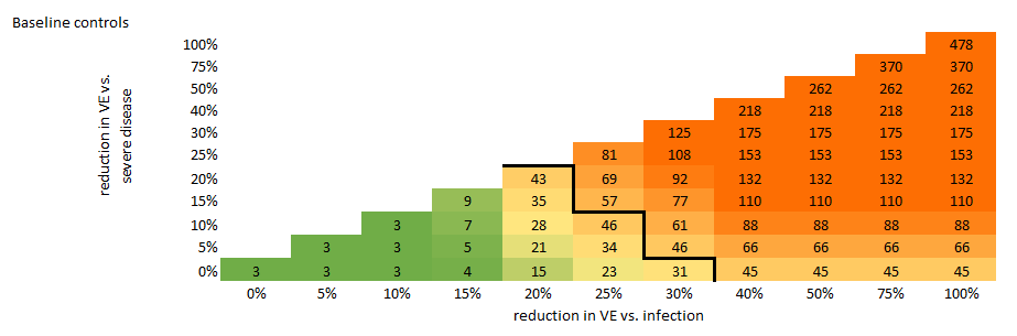 A slightly more helpful change is to maintain baseline controls (e.g. such as TTI, masks etc.) after we unlock in June, until the variant ‘wave’ has completed. This isn’t cost-free, but it would give us flexibility to handle up to a 15% escape in VE vs. infection. /27