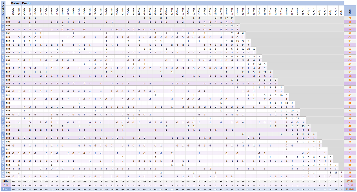 Pivot for 09-Apr to show breakdown of both 33 NHS and 18 (net) PHE deaths by date of death. The negatives are a combination of date of death corrections and accounting for NHS deaths that were already known to PHE. Small version for twitter first: