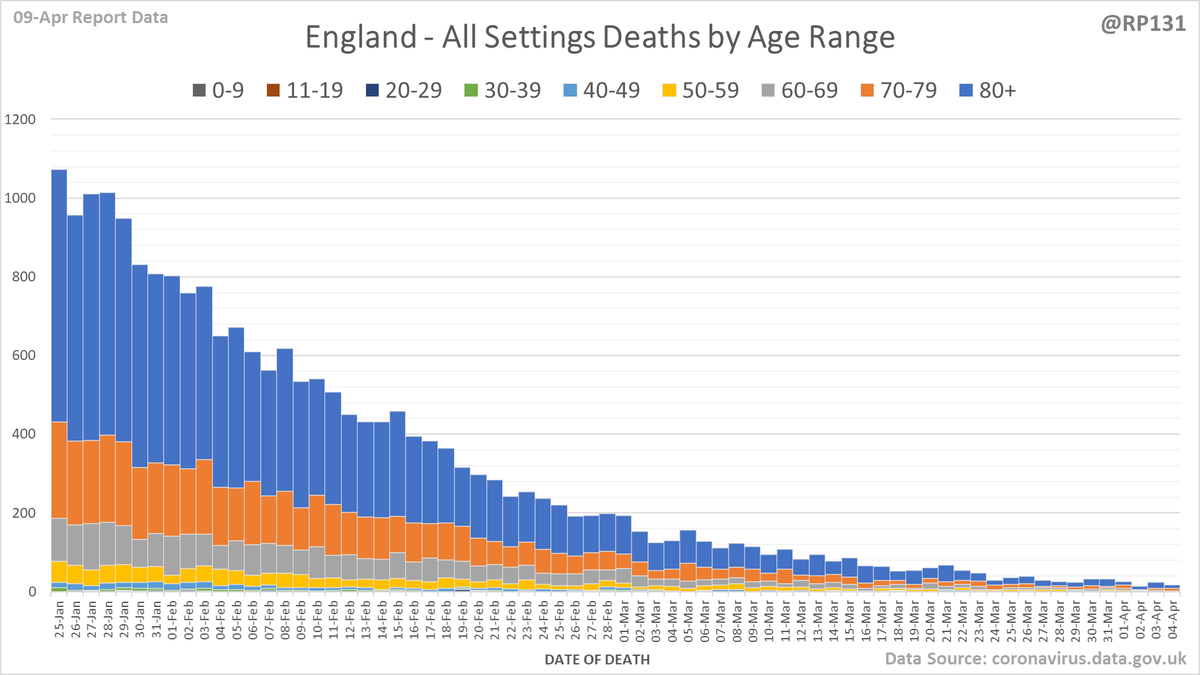 England all settings age distribution chart.
