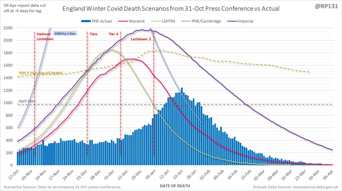 Updated chart from 31-Oct lockdown press conference with latest England date-of-death data (latest 4 days faded out for lag).