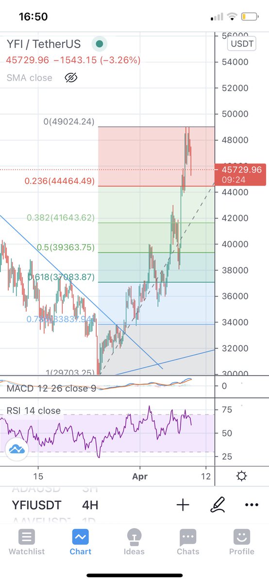 _markpeat's tweet photo. #oricle $yfi 😎 https://t.co/CxTacjrT5Q