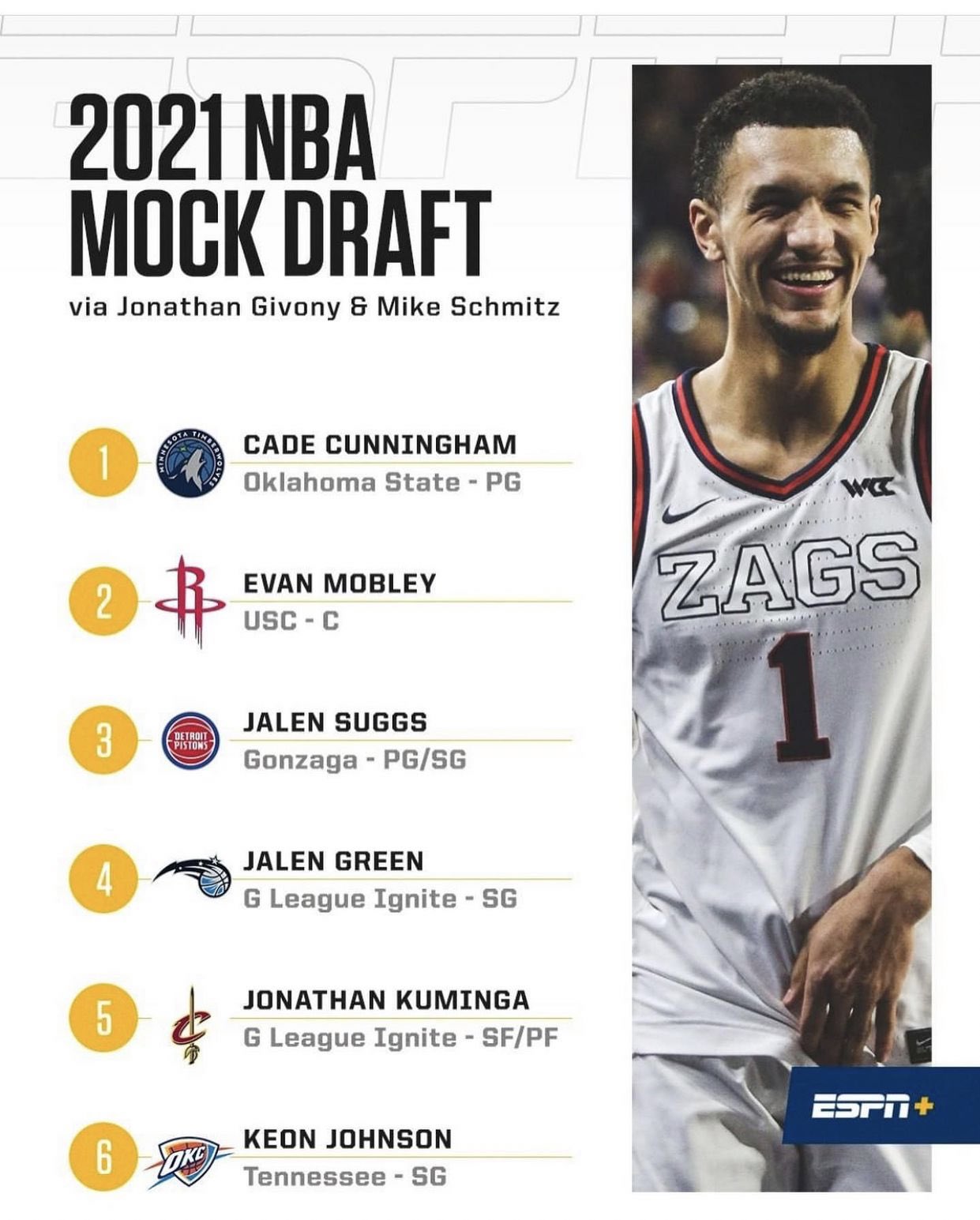 Jonathan Givony on X: 'New 2021 mock draft released on ESPN+ yesterday.  Here's our top-12. Entire 60-pick mock plus a NBA draft stock watch:    / X