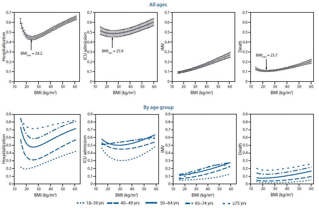 COVID severity by age and BMI. Source: CDC. Lesson: maintain a healthy body weight