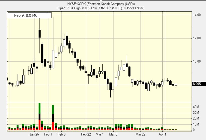 TomMichalski8's tweet photo. $KODK called it around 8.

8.11 now, uptrending.

3-Month-High  at  13.99 
1-Year-High      at  60.00 !!

I see a lot of Space here. This One is dried out and has lots of Potential. 
Especially in the trending Crypto + NFT Fields https://t.co/XL8ozfoVEx