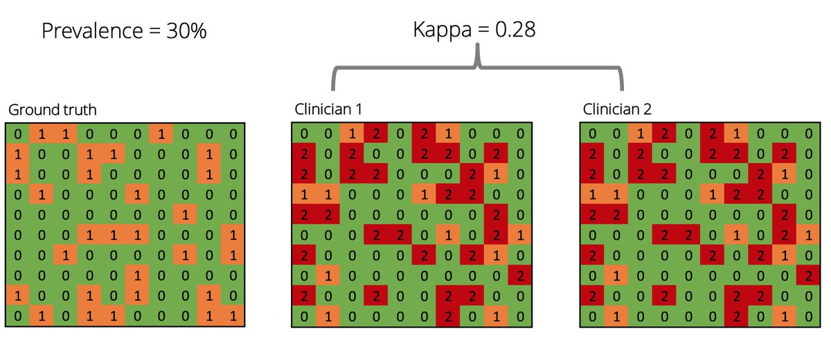 9/ Let me know you how 0.28 looks like.On the left side is the true state for 100 people: 1/orange is depressed, 0/green is healthy.On the right side, 2 clinicians see these patients, with an inter-rater reliability of 0.28.Red fields = disagreements.