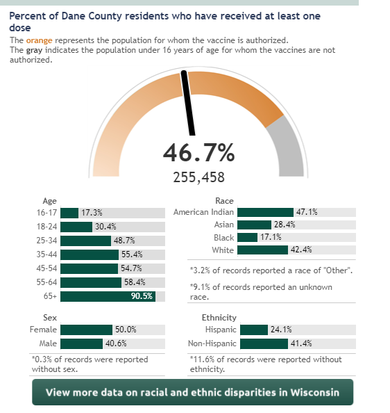 This is a nice snapshot for how fast Dane County* is vaccinating. Left: one-dose stats as of 4/2Right: one-dose stats as of 4/9.From:  https://dhs.wisconsin.gov/covid-19/vaccine-data.htm#residents*(Dane County is basically the Madison, WI metro area + surrounding suburbs)