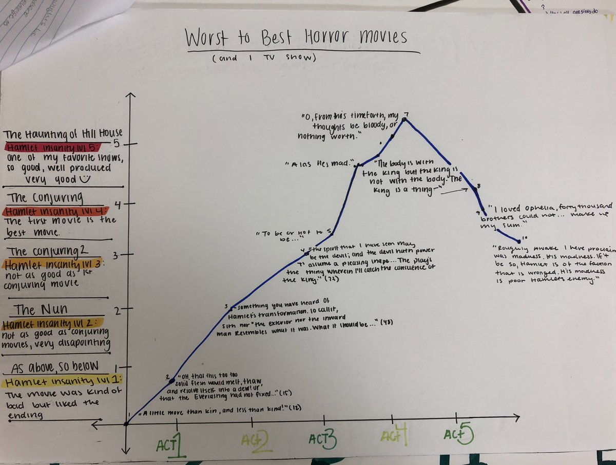 TreuliebT's tweet photo. Ss analyzed the craziness of Hamlet as his character developed throughout the text. They then compared it to something else. #APLit #LitIsLit @FHS_WildcatLife @FHS_CCAP @wkmcateer4 https://t.co/z0UFmFheCV