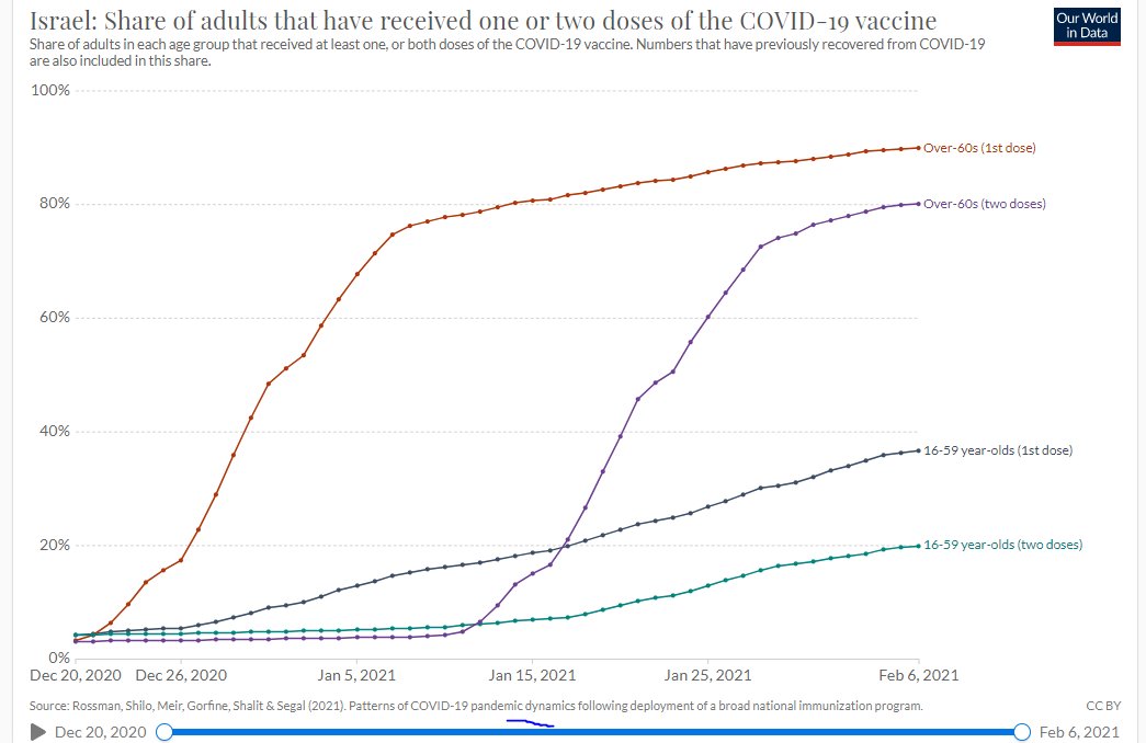 Very serious equality issues aside, I would say the Madison area is in a very enviable position as a county. We're a few days past where Israel was with vaccinations in early February (left), and (right) is what happened to Israel's COVID situation over the next 60 days