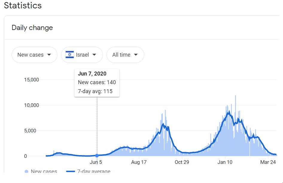 Very serious equality issues aside, I would say the Madison area is in a very enviable position as a county. We're a few days past where Israel was with vaccinations in early February (left), and (right) is what happened to Israel's COVID situation over the next 60 days