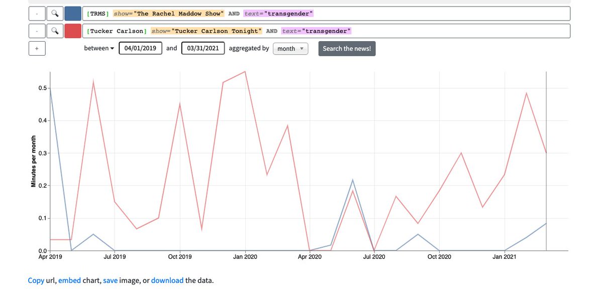 Seriously, I don't think there's a single person on TV who brings up trans issues more often than Tucker Carlson. Here's a comparison between his show (red) and Rachel Maddow (blue)  https://tvnews.stanford.edu/?dataVersion=v1&data=eyJvcHRpb25zIjp7InN0YXJ0X2RhdGUiOiIyMDE5LTA0LTAxIiwiZW5kX2RhdGUiOiIyMDIxLTAzLTMxIiwiYWdncmVnYXRlIjoibW9udGgifSwicXVlcmllcyI6W3siY29sb3IiOiIjNEU3OUE3IiwidGV4dCI6IltUUk1TXSBzaG93PVwiVGhlIFJhY2hlbCBNYWRkb3cgU2hvd1wiIEFORCB0ZXh0PVwidHJhbnNnZW5kZXJcIiJ9LHsiY29sb3IiOiIjRTE1NzU5IiwidGV4dCI6IltUdWNrZXIgQ2FybHNvbl0gc2hvdz1cIlR1Y2tlciBDYXJsc29uIFRvbmlnaHRcIiBBTkQgdGV4dD1cInRyYW5zZ2VuZGVyXCIifV19