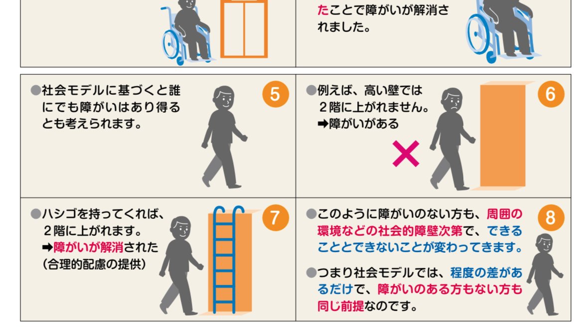 社会モデルの周知が必要 「社会モデル」は、「障害」は社会（モノ