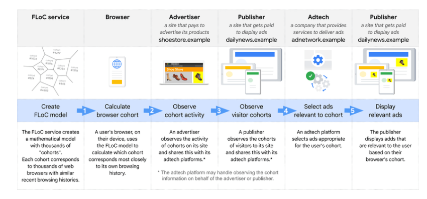 FLoC lets adtech brokers target ads at Chrome users (maybe us!) by groups. This provides some "privacy" while still targeting, which seems to be a gray area. The  @EFF ( https://twitter.com/EFF/status/1378813625960427521), Google, et. al. argue the points well.Anyway the tech is neat so let's fiddle w/ it