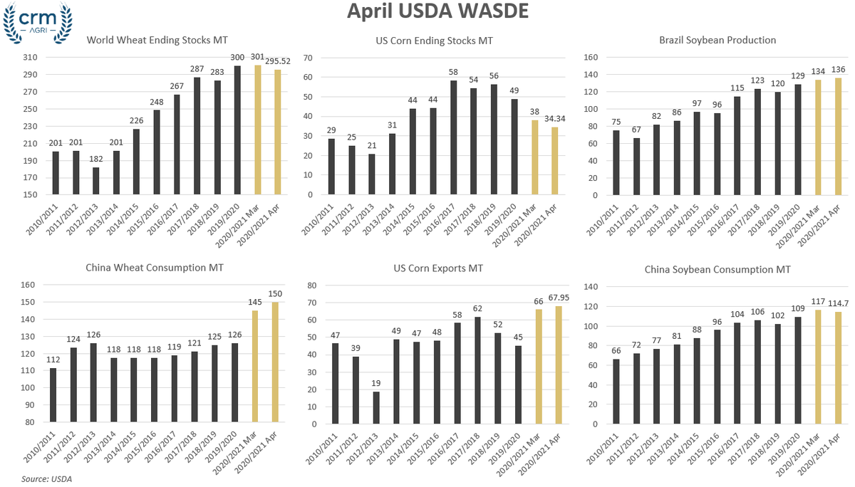 CRMagri's tweet photo. #Graintab Highlights: Markets supported, #USDA #Wasde highlights - *|https://t.co/vcP8Pod86P|* https://t.co/7YGN2ETQxJ
