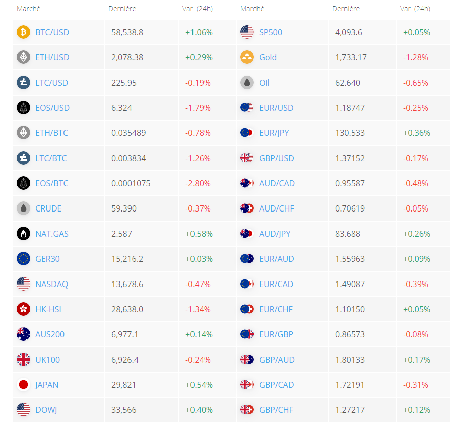 (2/2)Actuellement, peu de crypto sont présentes sur la plateforme :  $BTC,  $ETH,  $LTC,  $EOS Prime XBT s'adresse donc aux personnes qui souhaitent faire du trading sur les grosses cap du marché crypto ou bien ceux qui veulent pouvoir trade plusieurs marchés au même endroit !