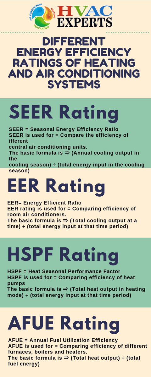 ExpertsHvac's tweet image. Let's take a look at each different rating and what they mean! 

Thank you so much for choosing HVAC Experts for all of your air conditioning, ventilation and furnace needs! 

Call HVAC Experts for help today! 
(432)606-9787