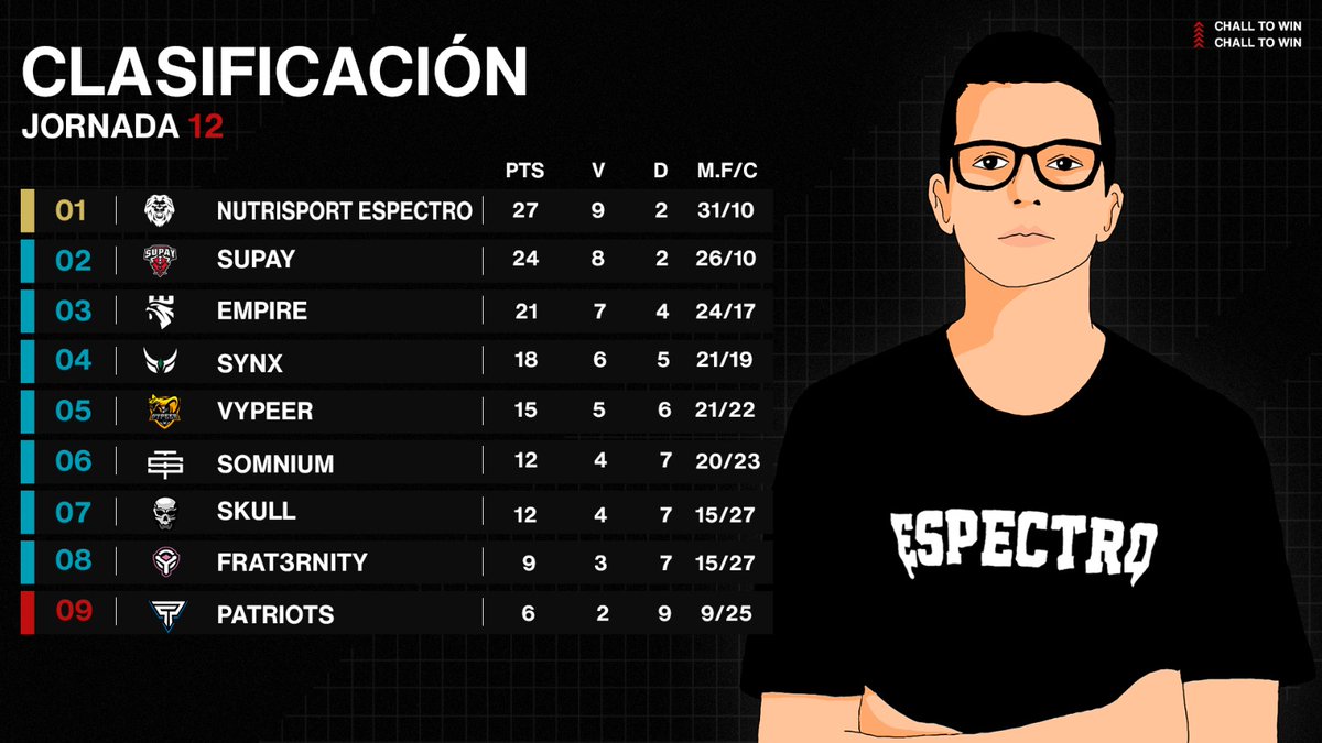 ChallToWin's tweet photo. 📈 Aqui tenemos la clasificación de la #challtowin
⬆️| En la zona alta de la tabla tenemos a @EspectroEC, @SupayeSports y @EmpireClubeu
⬇️| En la zona baja de la tabla tenemos a @SKLL_Gaming, @FraternityES y @PatriotsGaming_ que está en zona de descenso. https://t.co/XnA87YcWhd
