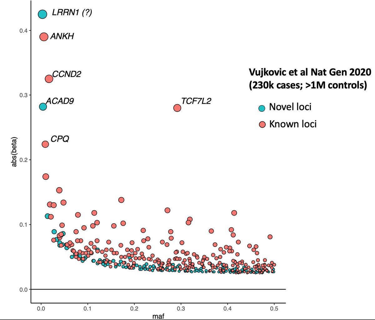 Let me illustrate using T2D as an example. Here in this plot I've color coded the novel and known T2D loci (thanks to the authors who provided this as a neat supplementary table).