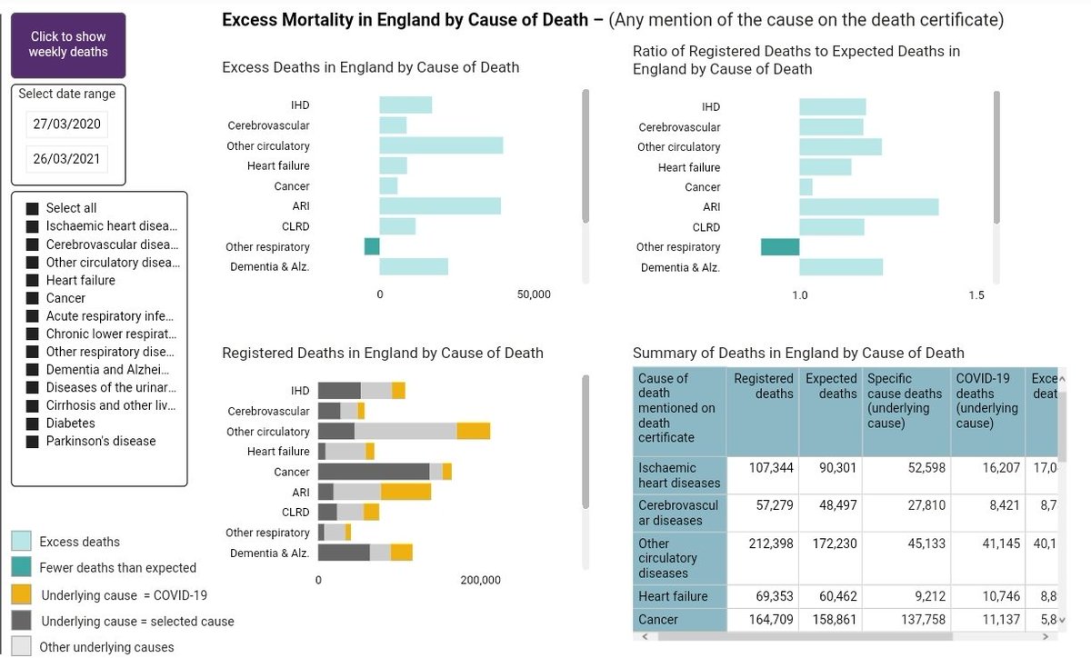 He says it's "hard to imagine, let alone measure, the side effects of lockdowns", and kind of proves that by listing lots of deaths that mostly have nothing to do with lockdown.The data he's using seems to be from here: https://app.powerbi.com/view?r=eyJrIjoiYmUwNmFhMjYtNGZhYS00NDk2LWFlMTAtOTg0OGNhNmFiNGM0IiwidCI6ImVlNGUxNDk5LTRhMzUtNGIyZS1hZDQ3LTVmM2NmOWRlODY2NiIsImMiOjh9So what does it actually say?