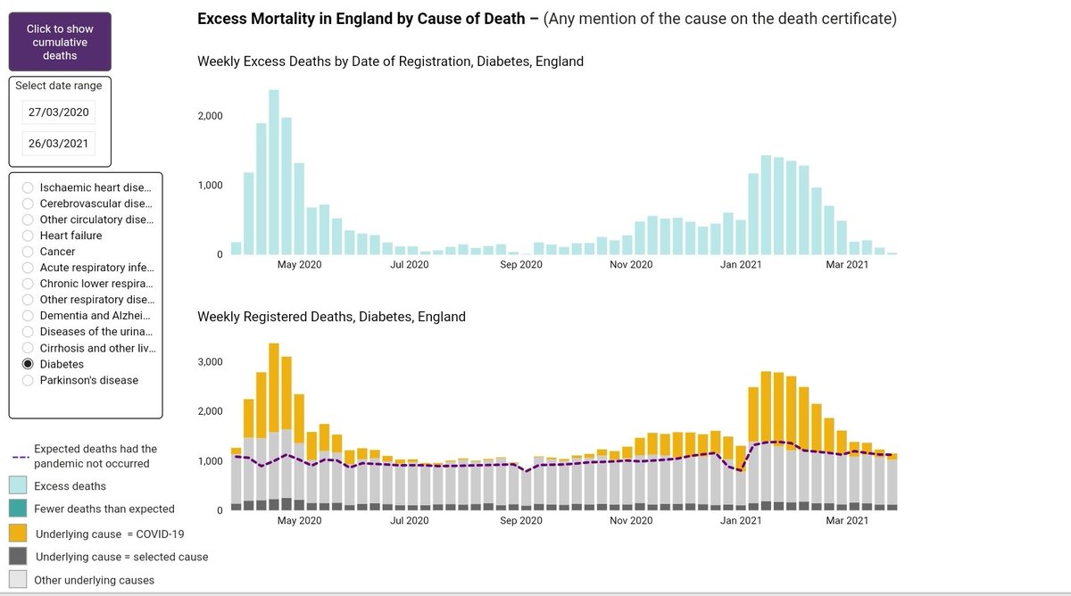 Claim 1) "28,200 more deaths among diabetics than we'd normally expect".This is true, but very misleading. Because 23,667 of those "diabetes" deaths actually listed covid as the underlying cause of death!So most of them definitely aren't lockdown deaths. They're covid deaths!