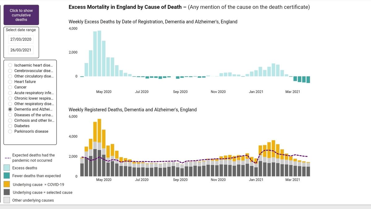 Claim 3) "For dementia and Alzheimer’s, it’s 22,800."This one's a bit more complex. But the short answer is that there were 27,000 deaths involving dementia and Alzheimer’s where covid was the underlying cause of death.So non-covid dementia deaths are actually BELOW average!