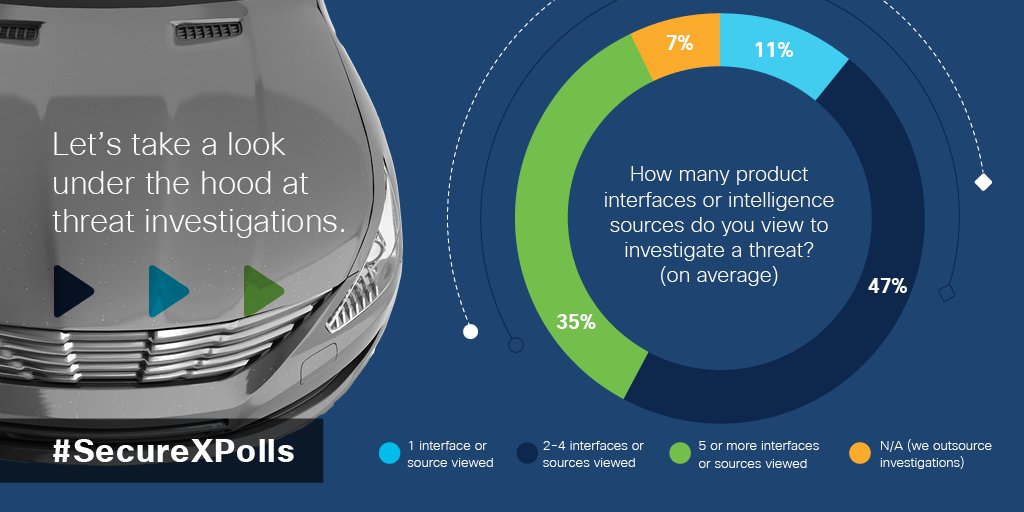 CiscoSecure's tweet photo. 1 out of every 3 #SecureXPolls respondents uses 5+ products to investigate #securitythreats. Take a look under the hood in the SecureX Polls eBook: https://t.co/z6FknFCKoW https://t.co/6n5rT5dCEF