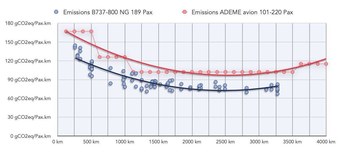 5/ Et une courbe représentant les émissions en fonction de la distance. La surconsommation sur les courtes distances s’explique par la diminution en temps de la phase optimale (croisière) et par la diminution du niveau de croisière acceptable (très courtes distances):