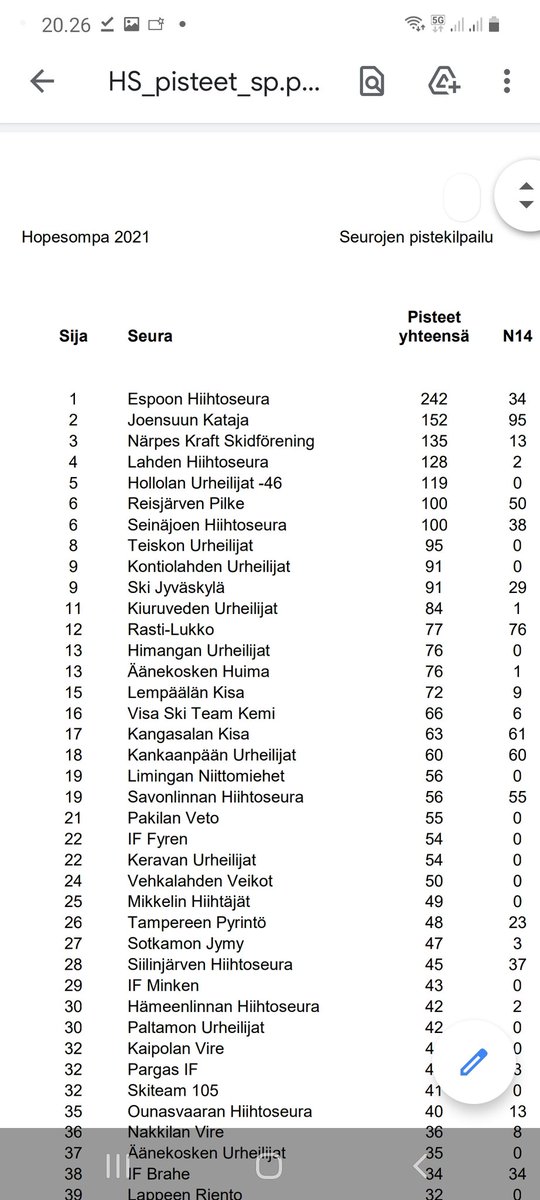 Patrik Ehrnrooth (@pehrnrooth) on Twitter photo Murskaavaa <a href="/EHS_Espoo/">Espoon Hiihtoseura</a> ylivoimaa HS sprintissä! Kiitos kaikille valmentajille ja onnittelut hiihtäjille. #Hiihto #Hopeasompa #Vuokatti Murskaavaa <a href="/EHS_Espoo/">Espoon Hiihtoseura</a> ylivoimaa HS sprintissä! Kiitos kaikille valmentajille ja onnittelut hiihtäjille. #Hiihto #Hopeasompa #Vuokatti