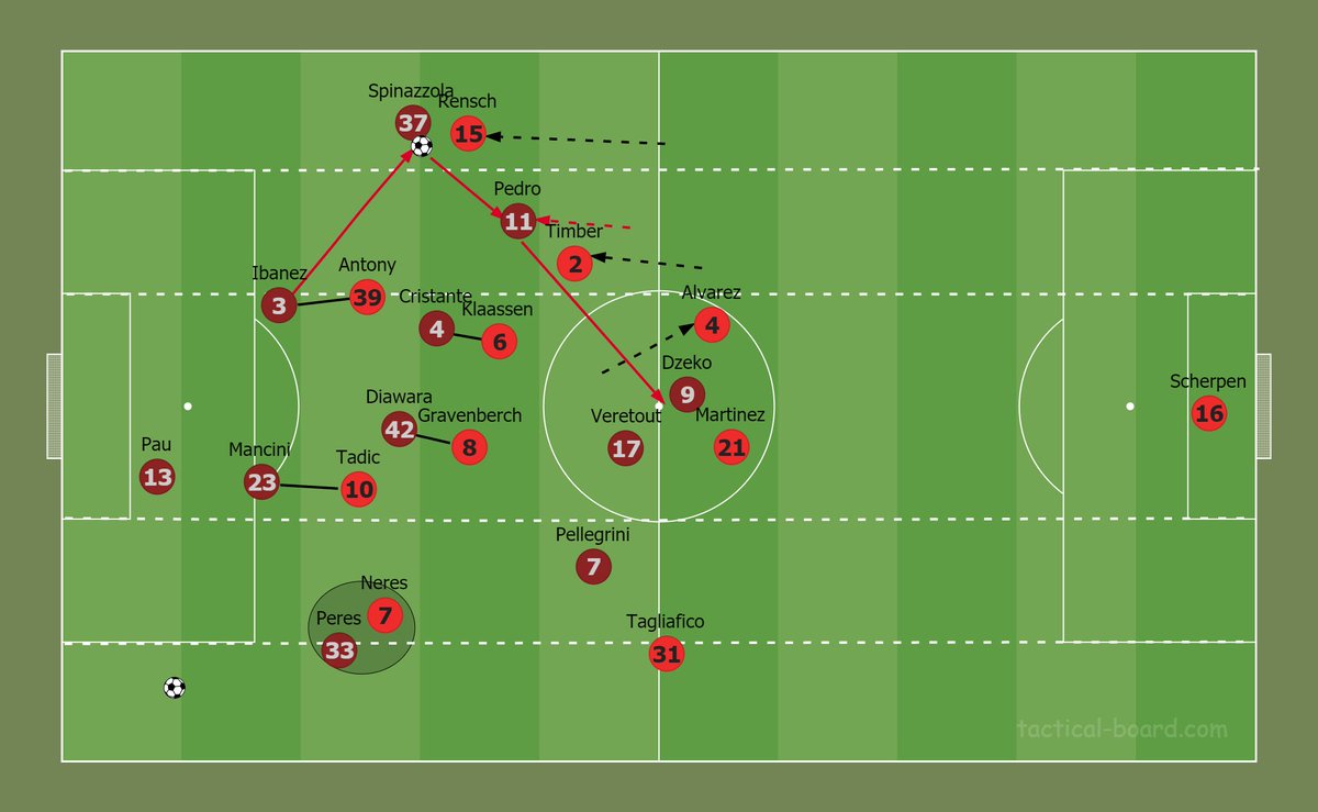 Autre possibilité via Pedro pour les hommes de Fonseca. Globalement chaque solution trouvée par la Roma consistait en un saut des premières lignes de pressing ajacides pour trouver Dzeko