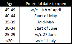 But, here we go: earliest opening dates *if* the the age-groups continue to be called in strict order, *if* the uptake continues etc ...Your most likely date to get a jab will be in the mid-point of the period between the earliest date to open and that of the next age-group.