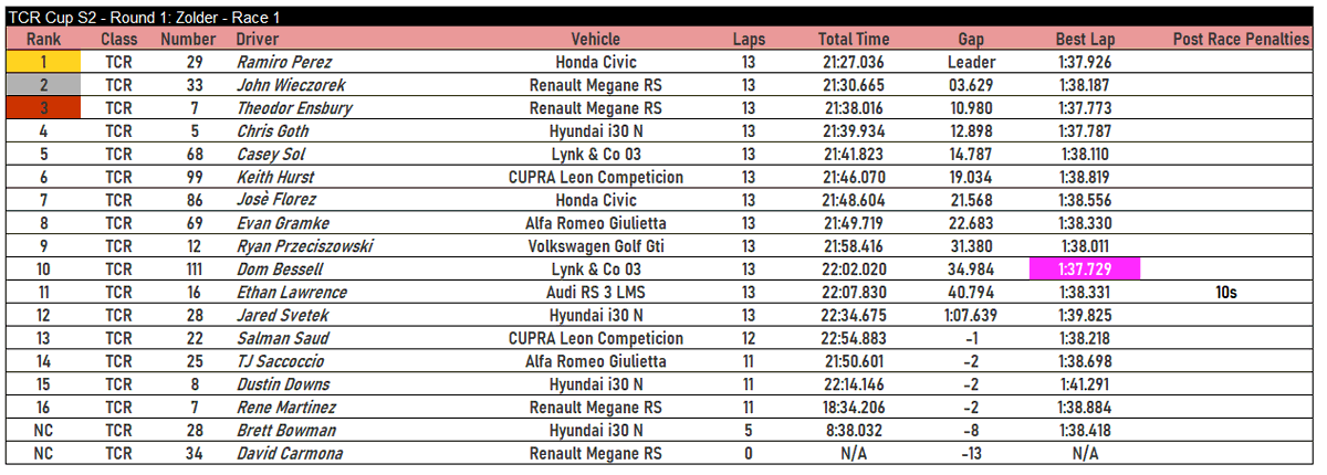 eSports_GRG's tweet photo. Results of Round 1 of the GRG eSports TCR Cup from Zolder!
 
If you would like to join head over to: https://t.co/N3jK8eT9ED

@raceroom #Raceroom #R3E #RaceroomRacingExperince #RRRE #simracing https://t.co/xtHrZjvCTH