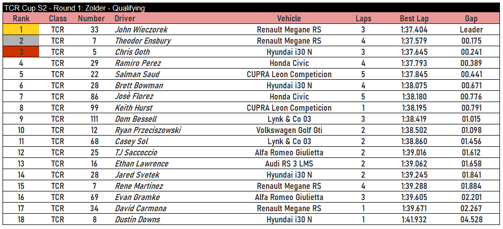 eSports_GRG's tweet photo. Results of Round 1 of the GRG eSports TCR Cup from Zolder!
 
If you would like to join head over to: https://t.co/N3jK8eT9ED

@raceroom #Raceroom #R3E #RaceroomRacingExperince #RRRE #simracing https://t.co/xtHrZjvCTH