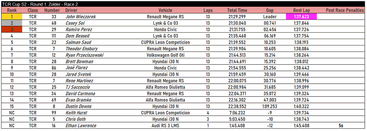 eSports_GRG's tweet photo. Results of Round 1 of the GRG eSports TCR Cup from Zolder!
 
If you would like to join head over to: https://t.co/N3jK8eT9ED

@raceroom #Raceroom #R3E #RaceroomRacingExperince #RRRE #simracing https://t.co/xtHrZjvCTH