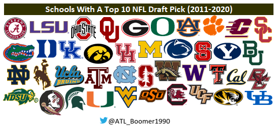 RT @ATL_boomer1990: Schools With A Top 10 NFL Draft Pick 

Last 10 Years (2011-2020) https://t.co/C1IUxW08st