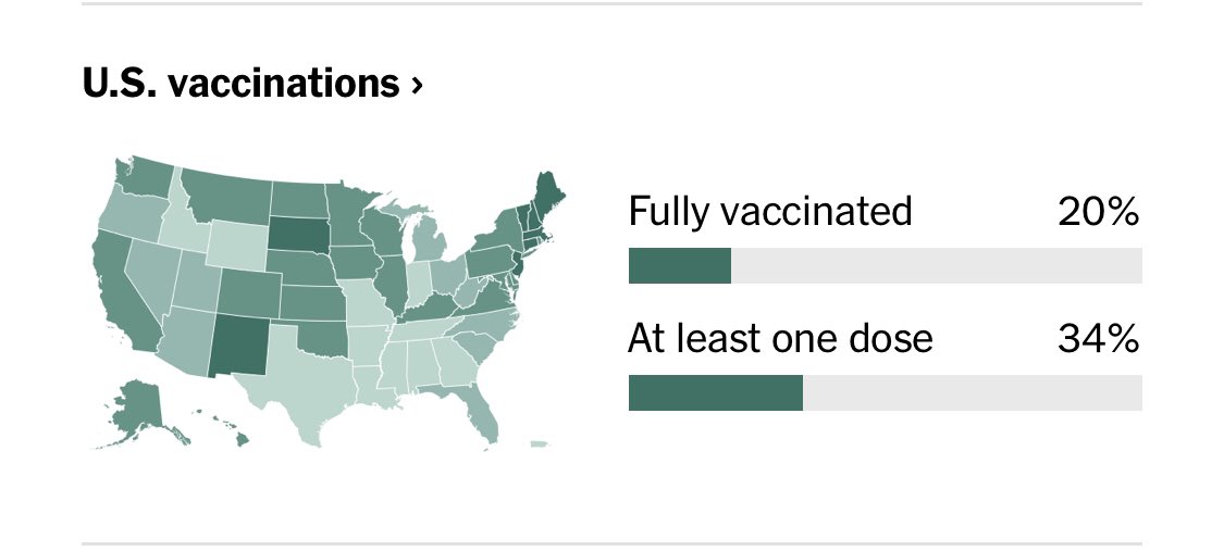 Per  @nytimes, 1/5th of Americans are now fully vaccinated, and 1/3 of us have had at least one shot. Imagine where we could be by the end of April if everyone does their part to  #VaccinateAmerica. Have you made a plan to get vaccinated?