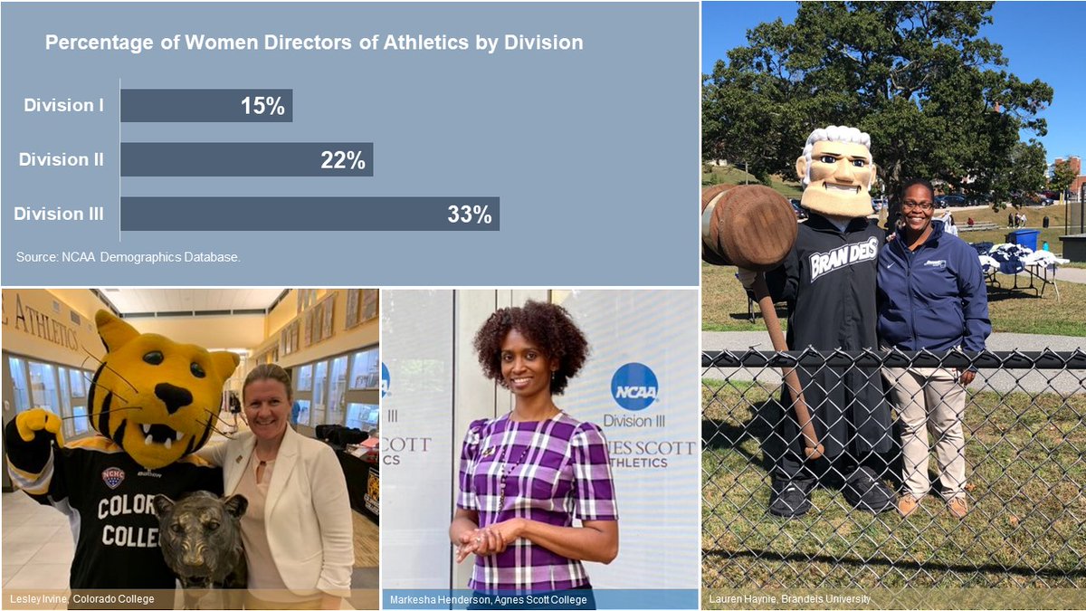 NCAAResearch's tweet photo. Division III schools have more women leading athletics departments then either DI or DII.  #D3week #whyD3 https://t.co/NeliIa7PTE