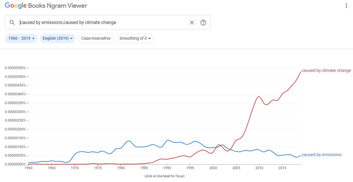 I hypothesize that today "climate change" is used often today as shorthand to refer to "emissions" (GHGs or CO2)So instead of:emissions-->alter weather statistics over 30 yrs+ we get:climate change-->alters weather