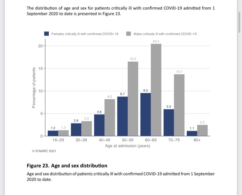 2/ Between 5-10% of ICU patients are 20-40 years old -  https://www.icnarc.org/DataServices/Attachments/Download/2d288f8e-728e-eb11-912f-00505601089bAnd frontline healthcare workers are over represented compared to the general population.