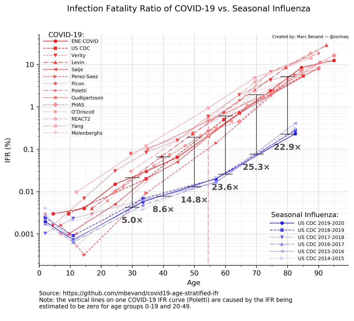 6/ At 33 my risk of during from COVID is 5x higher than dying from flu.When I get to my 80s it’s 25x higher.This is not flu. HT  @zorinaq
