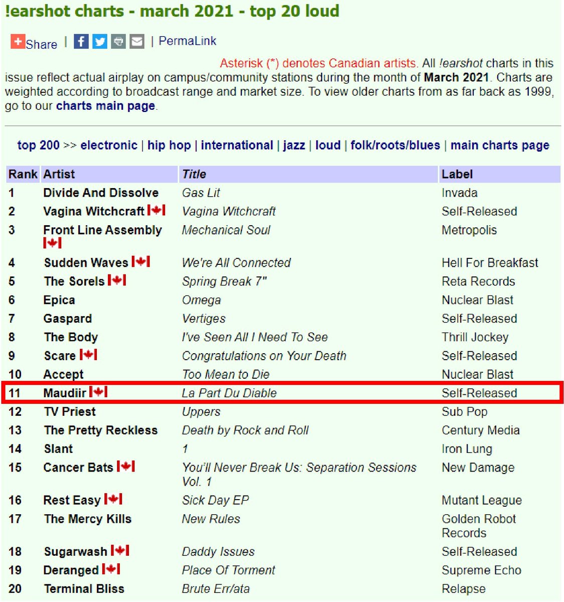 Hails Horns \m/\m/ MDs and DJs
Thanks for the airplay love!
#11 <a href="/Maudiir1/">Maudiir</a>  on March 2021 Top 20 Loud
earshot-online.com/charts/2021/Ma…