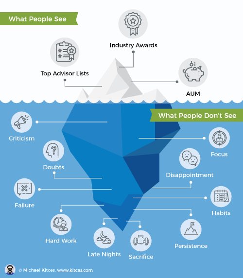 MichaelKitces's tweet image. The "Iceberg Illusion" of watching other financial advisors succeed. So much truth.