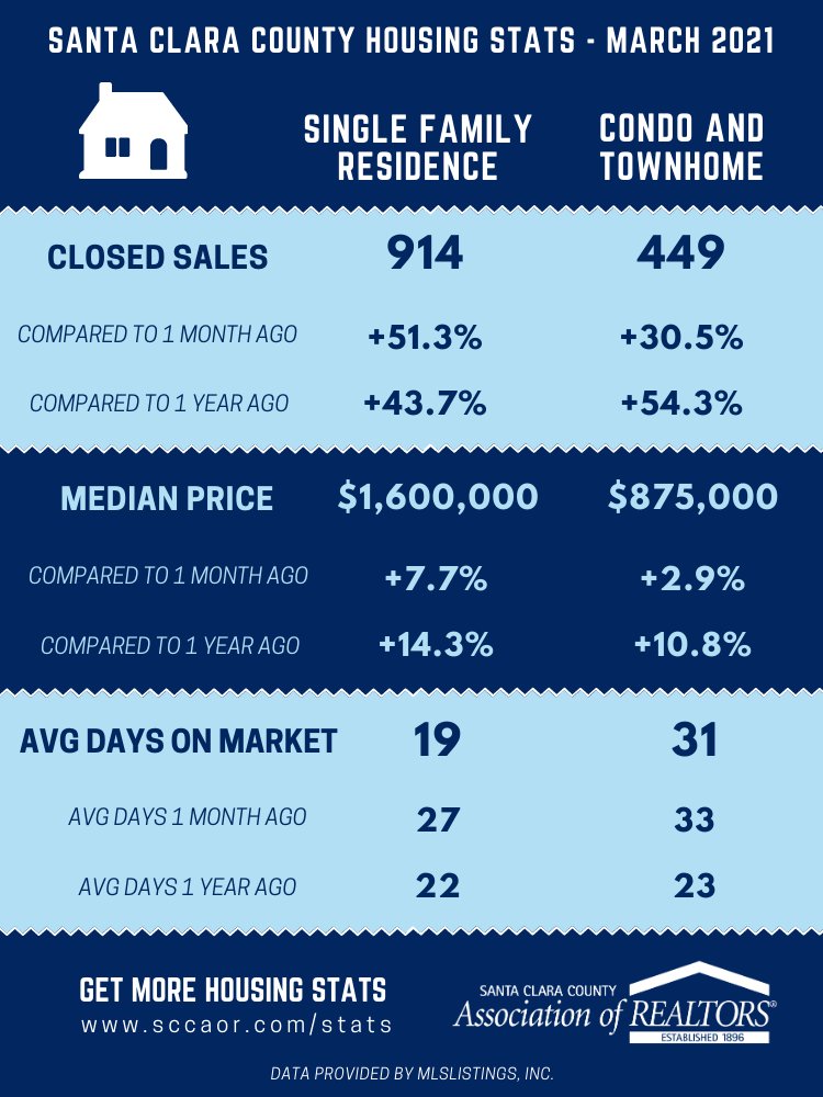 SCCAOR's tweet photo. Santa Clara County Housing Stats - March 2021 https://t.co/QjJNvE5IN2