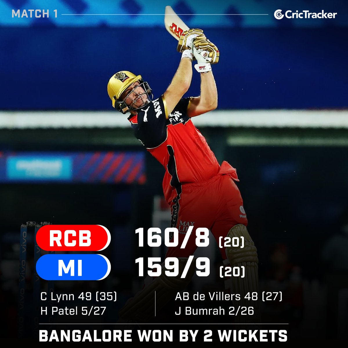 Cricketracker's tweet photo. A last-ball thriller in first match between RCB and MI.🔥

📸: IPL/BCCI

#RCB #RCBvsMI #IPL2021 #Cricket #CricTracker https://t.co/HPx9hCa9E5