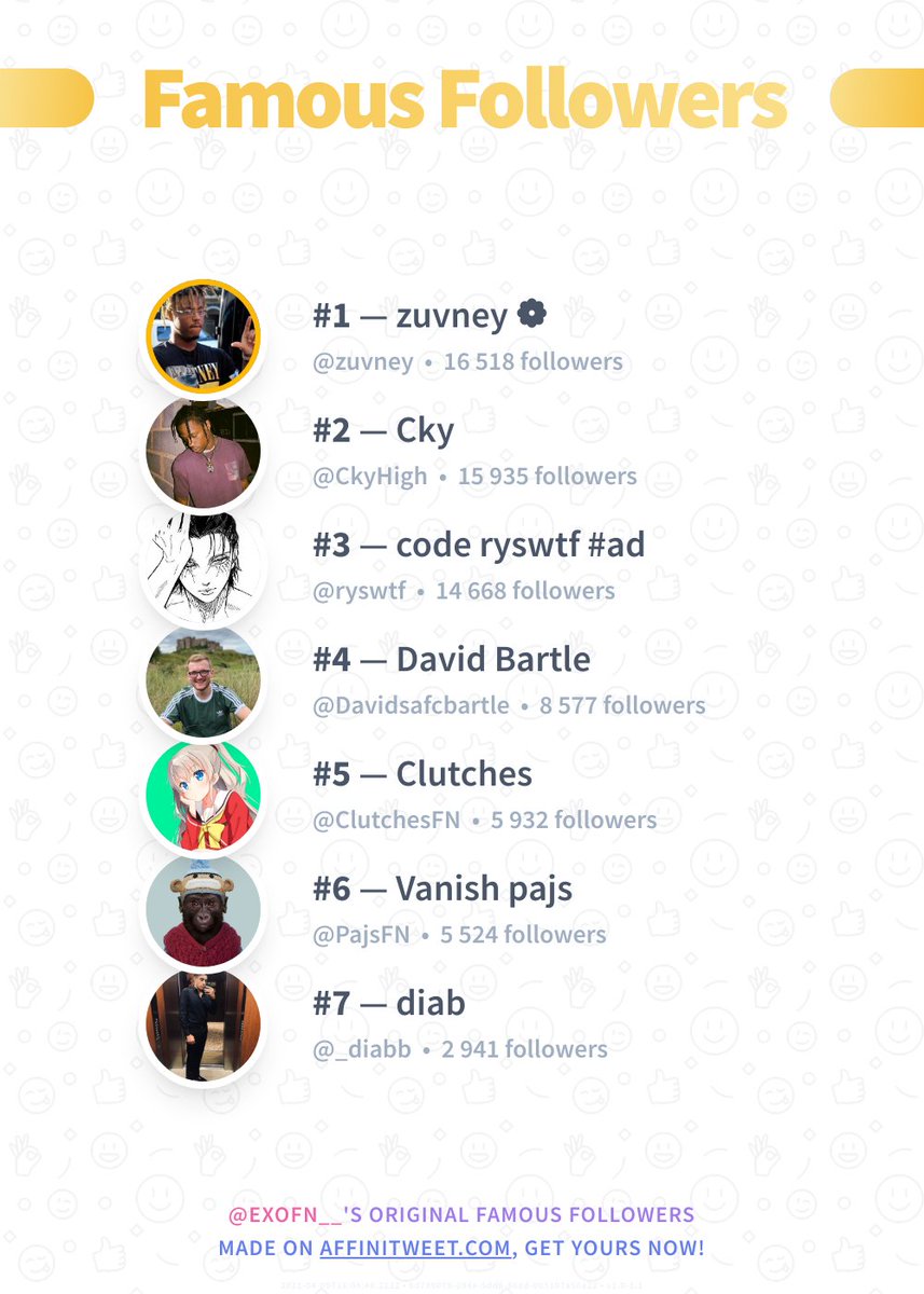 ✨ Famous Followers

🥇 zuvney
🥈 CkyHigh
🥉 ryswtf
🏅 Davidsafcbartle
🏅 ClutchesFN
🏅 PajsFN
🏅 _diabb

➡️ affinitweet.com/famous-followe…
